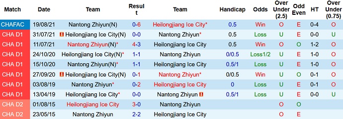 Soi kèo tài xỉu Heilongjiang vs Nantong Zhiyun hôm nay 13h30 ngày 9/11 - Ảnh 3