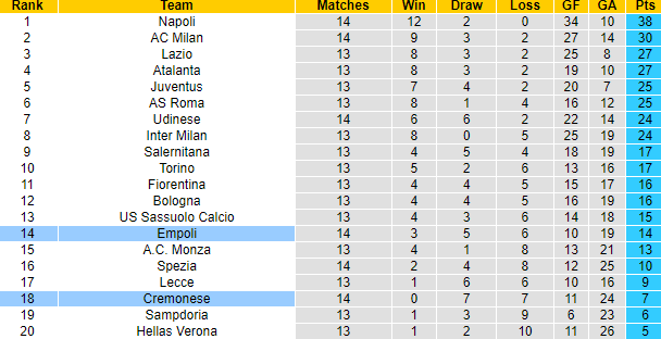 Tiên tri đại bàng dự đoán Empoli vs Cremonese, 2h45 ngày 12/11 - Ảnh 5