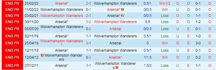 Dự đoán, soi kèo thẻ vàng Wolves vs Arsenal, 2h30 ngày 13/11 - Ảnh 3