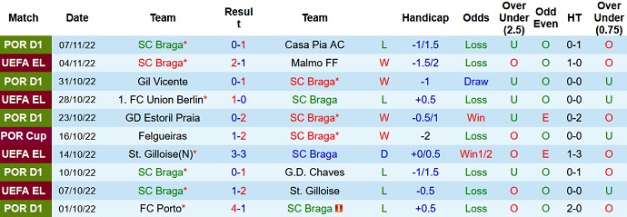 Nhận định, soi kèo Braga vs Moreirense, 2h45 ngày 11/11 - Ảnh 1