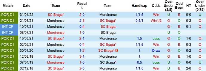 Nhận định, soi kèo Braga vs Moreirense, 2h45 ngày 11/11 - Ảnh 3
