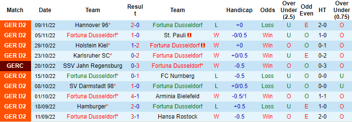 Nhận định, soi kèo Dusseldorf vs Kaiserslautern, 0h30 ngày 12/11 - Ảnh 1
