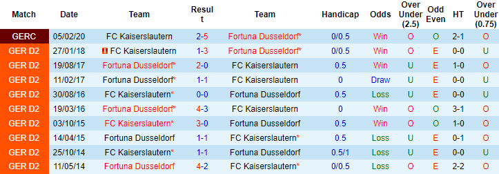 Nhận định, soi kèo Dusseldorf vs Kaiserslautern, 0h30 ngày 12/11 - Ảnh 3