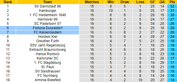Nhận định, soi kèo Dusseldorf vs Kaiserslautern, 0h30 ngày 12/11 - Ảnh 4