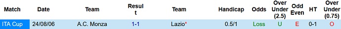 Nhận định, soi kèo Lazio vs Monza, 2h45 ngày 11/11 - Ảnh 3