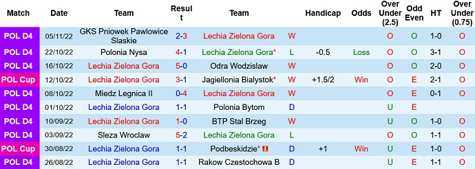 Nhận định, soi kèo Lechia Zielona vs Radomiak, 18h00 ngày 10/11 - Ảnh 1