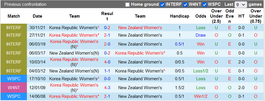 Nhận định, soi kèo Nữ New Zealand vs nữ Hàn Quốc, 8h30 ngày 12/11 - Ảnh 3