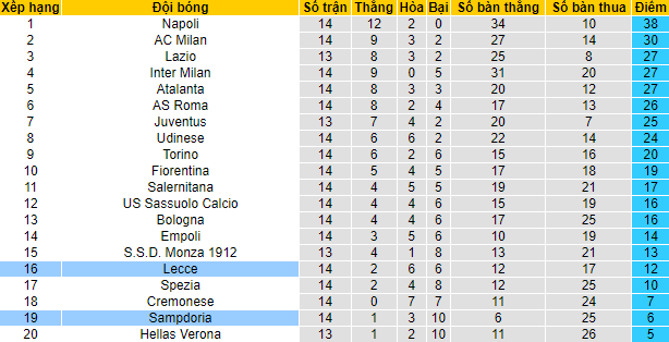 Nhận định, soi kèo Sampdoria vs Lecce, 0h ngày 13/11 - Ảnh 4