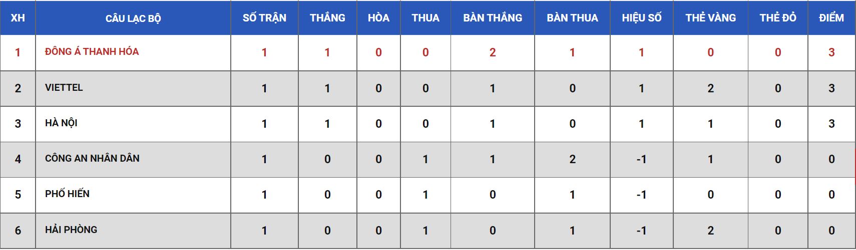 Nhận định, soi kèo U21 Hải Phòng vs U21 Thanh Hóa, 13h ngày 10/11 - Ảnh 2