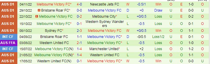 Phân tích kèo hiệp 1 Adelaide vs Melbourne Victory, 15h45 ngày 11/11 - Ảnh 2