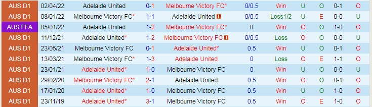 Phân tích kèo hiệp 1 Adelaide vs Melbourne Victory, 15h45 ngày 11/11 - Ảnh 3