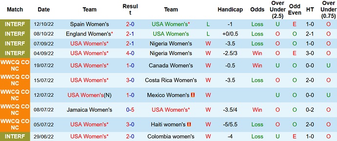 Phân tích kèo hiệp 1 Nữ Mỹ vs Nữ Đức, 7h00 ngày 11/11 - Ảnh 1