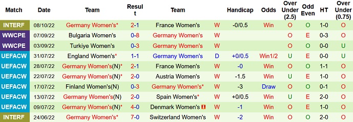 Phân tích kèo hiệp 1 Nữ Mỹ vs Nữ Đức, 7h00 ngày 11/11 - Ảnh 2