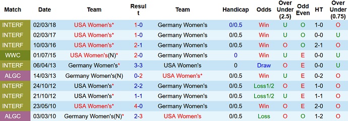 Phân tích kèo hiệp 1 Nữ Mỹ vs Nữ Đức, 7h00 ngày 11/11 - Ảnh 3