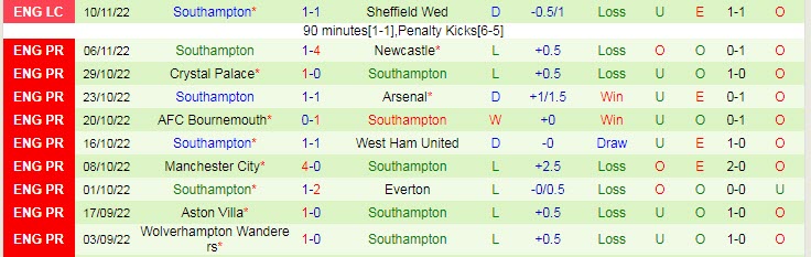 Soi bảng dự đoán tỷ số chính xác Liverpool vs Southampton, 22h ngày 12/11 - Ảnh 3