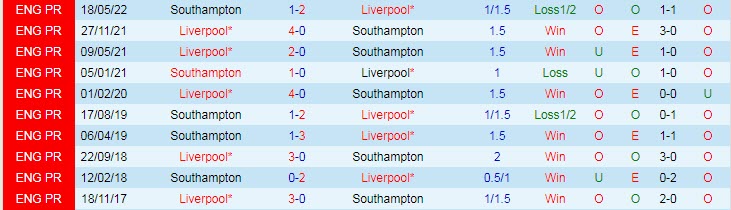 Soi bảng dự đoán tỷ số chính xác Liverpool vs Southampton, 22h ngày 12/11 - Ảnh 4