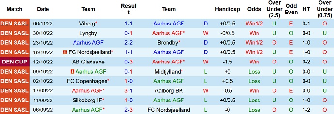 Soi kèo, dự đoán Macao Aarhus vs Nordsjælland 1h30 ngày 11/11 - Ảnh 1