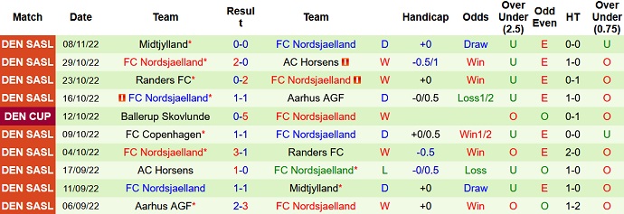 Soi kèo, dự đoán Macao Aarhus vs Nordsjælland 1h30 ngày 11/11 - Ảnh 2