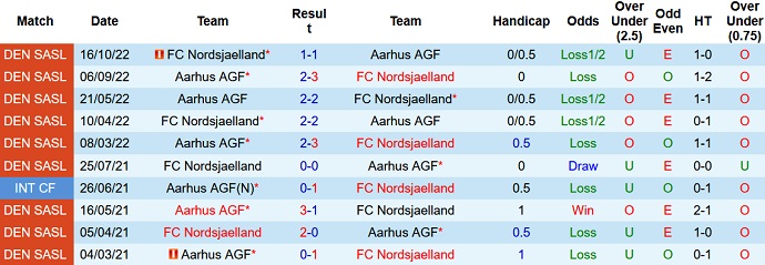Soi kèo, dự đoán Macao Aarhus vs Nordsjælland 1h30 ngày 11/11 - Ảnh 3