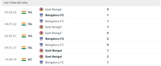 Soi kèo, dự đoán Macao Bengaluru vs East Bengal, 21h ngày 11/11 - Ảnh 2