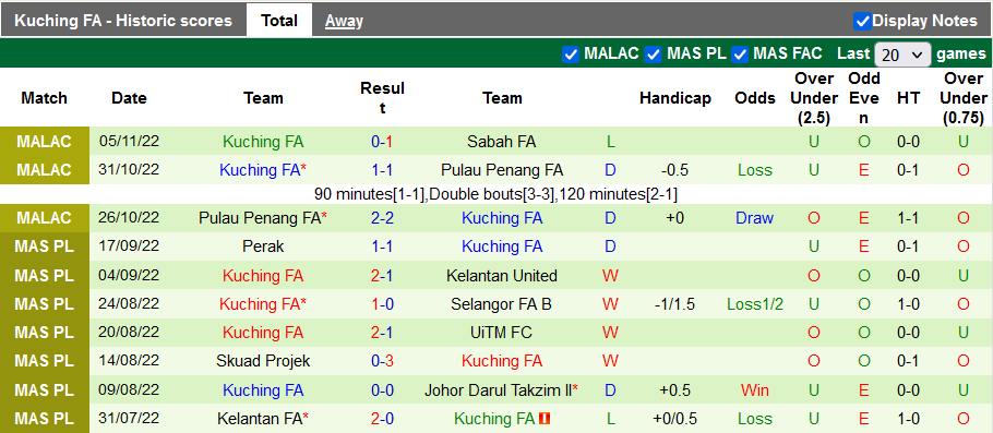 Soi kèo, dự đoán Macao Sabah vs Kuching FA, 19h15 ngày 11/11 - Ảnh 2