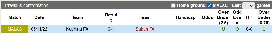 Soi kèo, dự đoán Macao Sabah vs Kuching FA, 19h15 ngày 11/11 - Ảnh 3