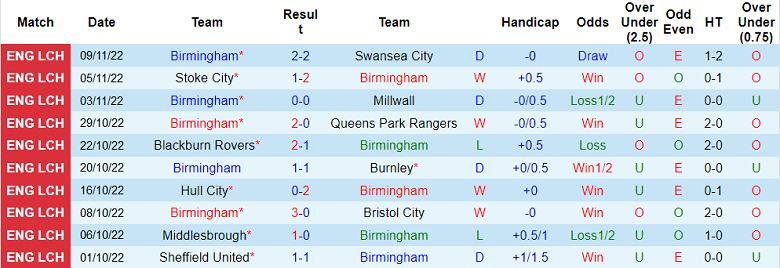 Soi kèo phạt góc Birmingham vs Sunderland, 3h ngày 12/11 - Ảnh 1