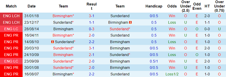 Soi kèo phạt góc Birmingham vs Sunderland, 3h ngày 12/11 - Ảnh 3