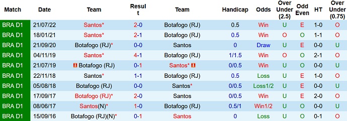 Soi kèo tài xỉu Botafogo vs Santos hôm nay 6h00 ngày 11/11 - Ảnh 3