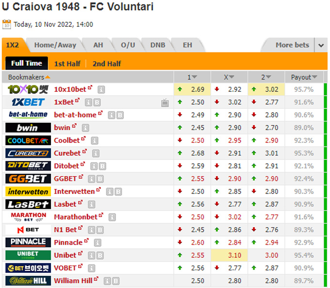 Soi kèo tài xỉu U Craiova 1948 vs Voluntari hôm nay, 21h ngày 10/11 - Ảnh 1