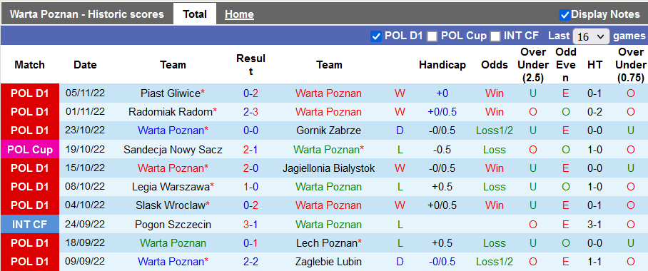 Soi kèo tài xỉu Warta Poznan vs Stal Mielec hôm nay, 0h ngày 12/11 - Ảnh 1