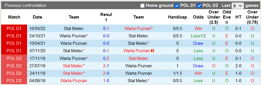 Soi kèo tài xỉu Warta Poznan vs Stal Mielec hôm nay, 0h ngày 12/11 - Ảnh 3