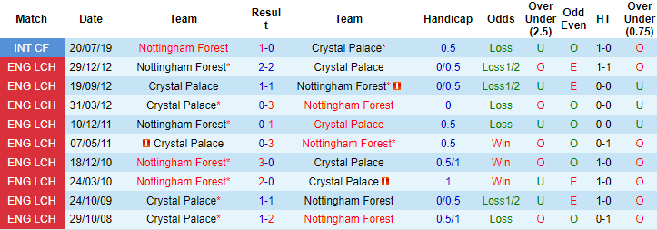 Tiên tri đại bàng dự đoán Nottingham Forest vs Crystal Palace, 22h ngày 12/11 - Ảnh 4