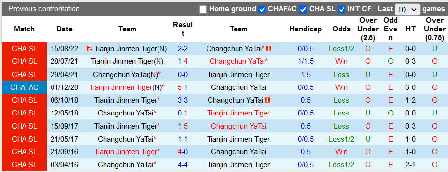 Nhận định, soi kèo Changchun YaTai vs Tianjin, 18h ngày 12/11 - Ảnh 3