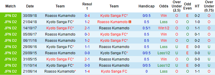 Nhận định, soi kèo Kyoto Sanga vs Roasso Kumamoto, 11h05 ngày 13/11 - Ảnh 3