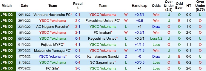 Nhận định, soi kèo YSCC Yokohama vs Gainare Tottori, 11h00 ngày 12/11 - Ảnh 1