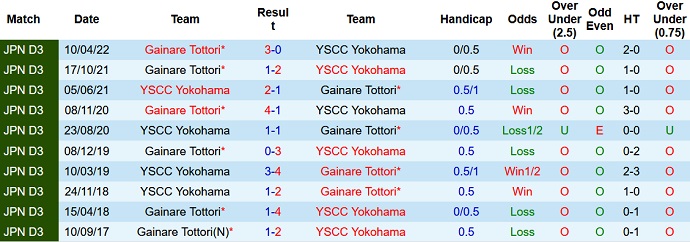 Nhận định, soi kèo YSCC Yokohama vs Gainare Tottori, 11h00 ngày 12/11 - Ảnh 3