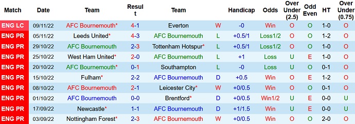 Phân tích kèo hiệp 1 Bournemouth vs Everton, 22h00 ngày 12/11 - Ảnh 1
