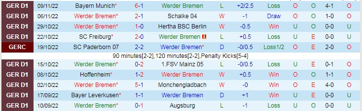 Phân tích kèo hiệp 1 Bremen vs Leipzig, 21h30 ngày 12/11 - Ảnh 1