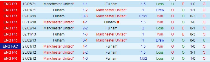 Phân tích kèo hiệp 1 Fulham vs MU, 23h30 ngày 13/11 - Ảnh 3