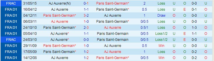 Phân tích kèo hiệp 1 PSG vs Auxerre, 19h ngày 13/11 - Ảnh 3