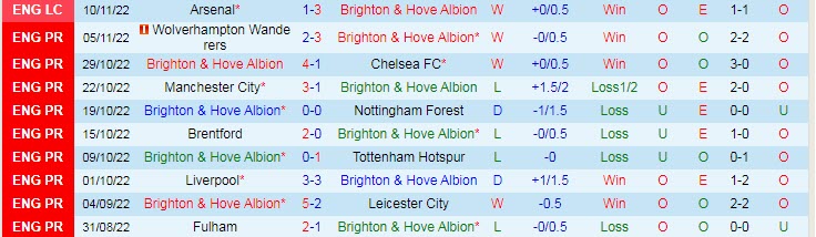 Soi bảng dự đoán tỷ số chính xác Brighton vs Aston Villa, 21h ngày 13/11 - Ảnh 2