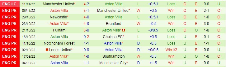 Soi bảng dự đoán tỷ số chính xác Brighton vs Aston Villa, 21h ngày 13/11 - Ảnh 3