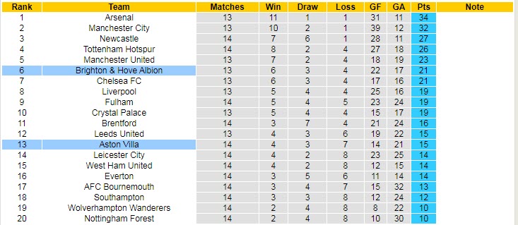 Soi bảng dự đoán tỷ số chính xác Brighton vs Aston Villa, 21h ngày 13/11 - Ảnh 6