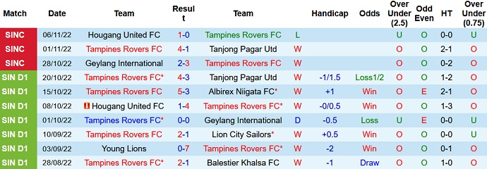 Soi kèo, dự đoán Macao Tampines Rovers vs Balestier 18h45 ngày 11/11 - Ảnh 1