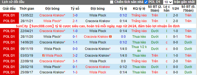 Soi kèo, dự đoán Macao Wisla Plock vs Cracovia, 2h30 ngày 12/11 - Ảnh 4