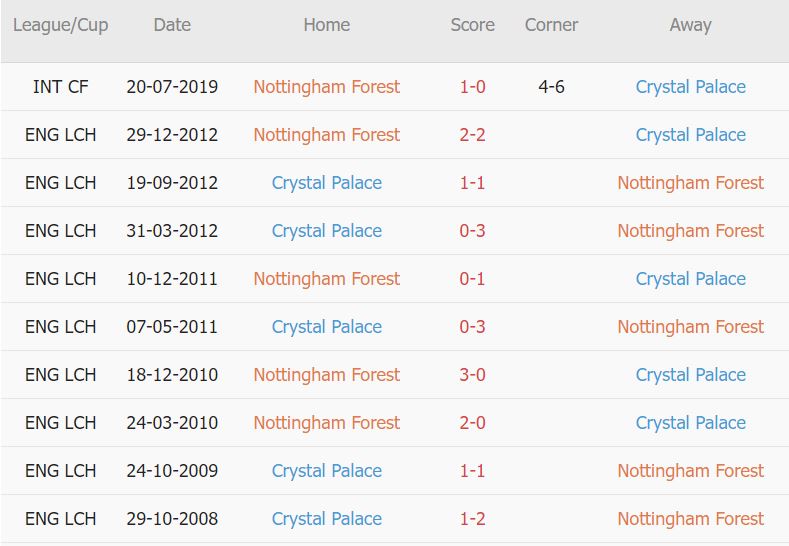 Soi kèo phạt góc Nottingham vs Crystal Palace, 22h ngày 12/11 - Ảnh 3