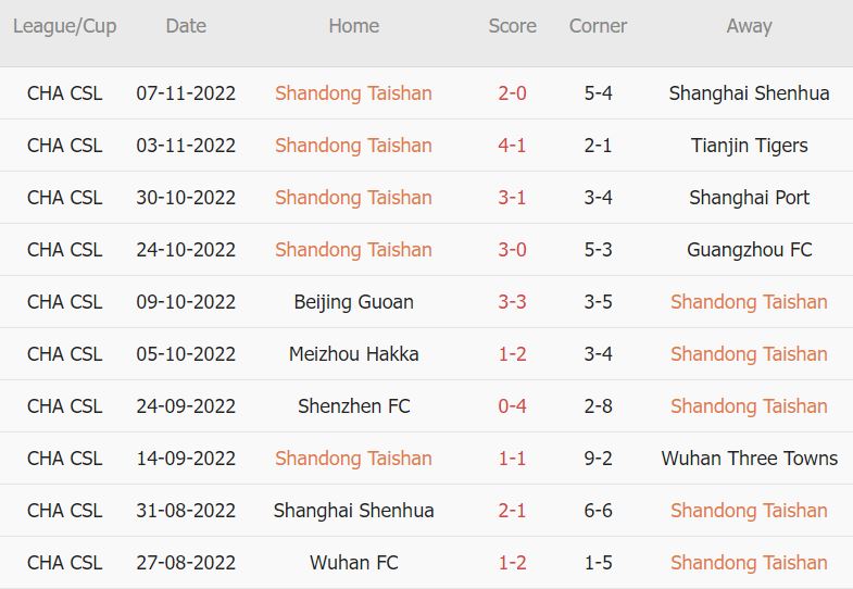 Soi kèo phạt góc Shandong Taishan vs Hebei, 16h30 ngày 12/11 - Ảnh 1