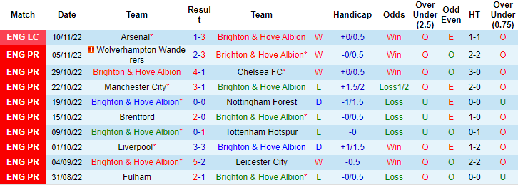 Tiên tri đại bàng dự đoán Brighton vs Aston Villa, 21h ngày 13/11 - Ảnh 2