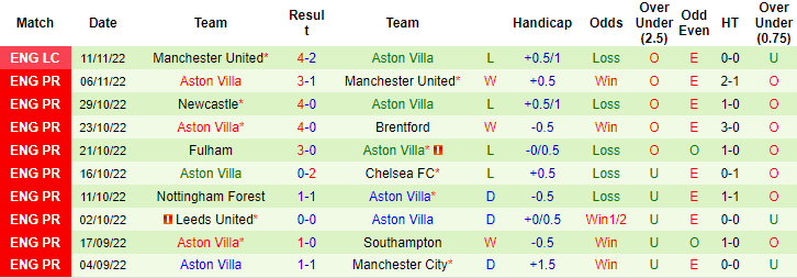 Tiên tri đại bàng dự đoán Brighton vs Aston Villa, 21h ngày 13/11 - Ảnh 3